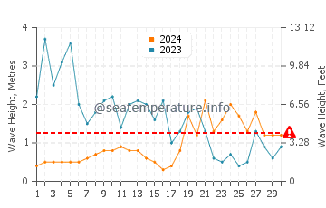Altezza delle onde L'Herbaudière Port a novembre