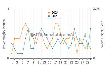 Waves height in Lianhe in November
