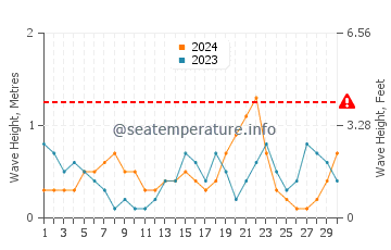 Waves height in Lido Key in November