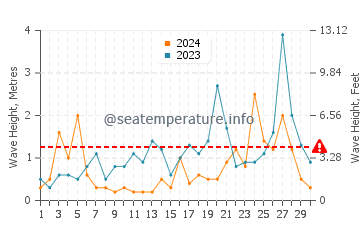 Altezza delle onde Lidzava a novembre