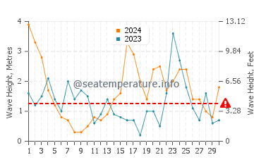 Altezza delle onde Liepaja a novembre