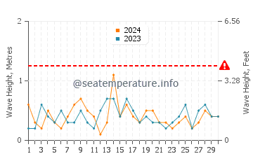 Waves height in Ligar Bay in November