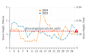 Waves height in Lighthouse Reef in November