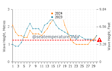 Waves height in Lihue in November