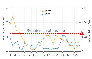 Altezza delle onde Lilaste a novembre