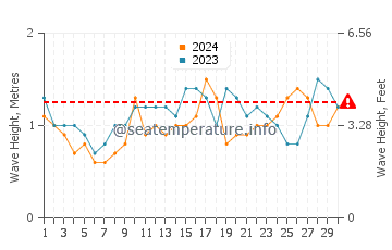 Waves height in Lilyfield in November