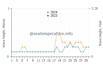 Waves height in Limaong in November