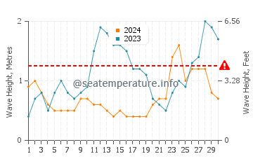 Altura das ondas Limón em novembro