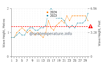 Waves height in Lingig in November