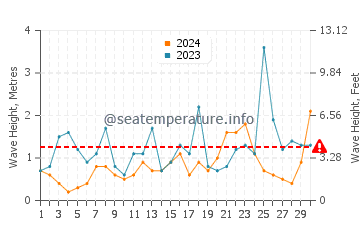Altezza delle onde Linosa a novembre