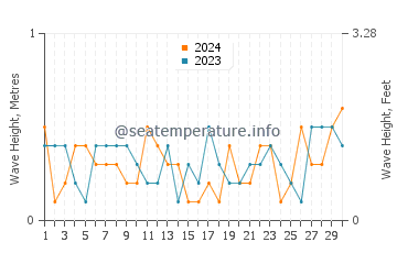 Waves height in Linwood in November