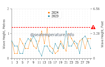 Waves height in Lion's Head in November