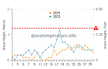 Waves height in Lipayran in November