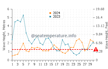 Altura das ondas Lisboa em novembro