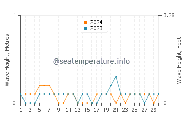 Waves height in Litayan in November