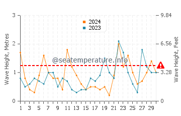 Waves height in Little Compton in November