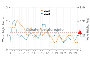 Waves height in Little San Salvador in November