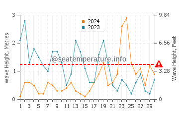 Waves height in Littlehampton in November