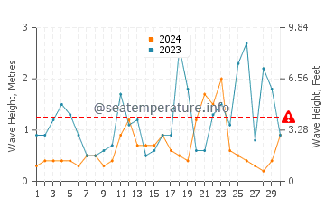 Waves height in Lixouri in November
