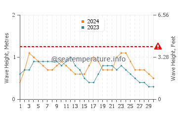 Waves height in Lizard Island in November