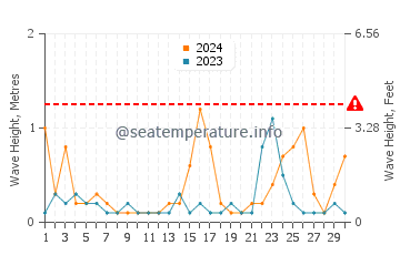Altezza delle onde Ljungskile a novembre