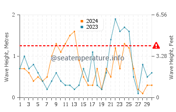 Altezza delle onde Llançà a novembre