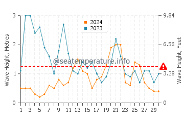 Waves height in Llanes in November