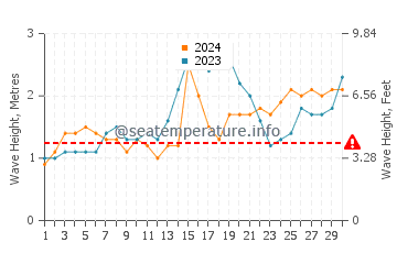 Waves height in Llorente in November