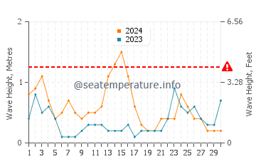 Waves height in Lo Pagan in November