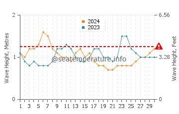 Altezza delle onde Loandjili a novembre