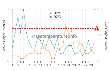 Waves height in Loano in November