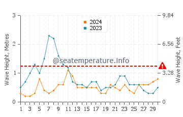 Waves height in Lobos in November
