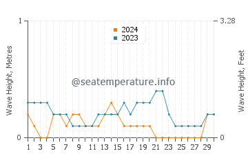 Waves height in Lobuk in November