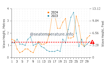 Altezza delle onde Lochinver a novembre