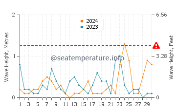 Altezza delle onde Lochranza a novembre