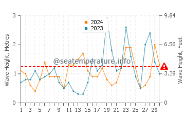 Altezza delle onde Lockeport a novembre