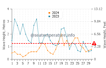 Waves height in Locquirec in November