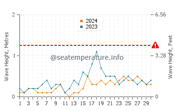 Wellenhöhe in Logon im November