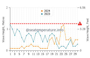 Waves height in Logonna Daoulas in November