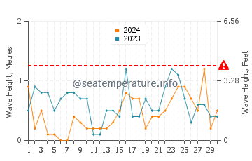 Altezza delle onde Lohals a novembre