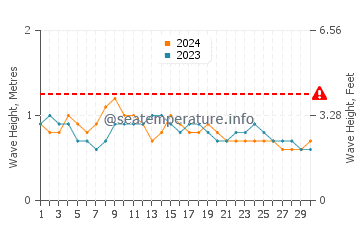 Waves height in Lome in November