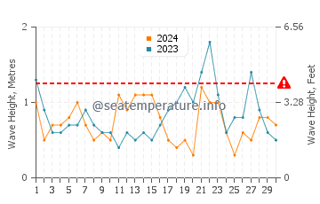 Waves height in Long Beach Township in November