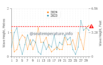 Waves height in Long Point in November