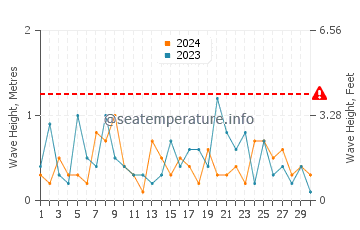 Waves height in Longgang in November