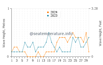 Waves height in Looc in November