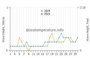 Waves height in Lookan in November