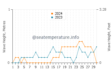 Waves height in Loon in November
