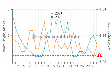 Waves height in Lord Howe Island in November