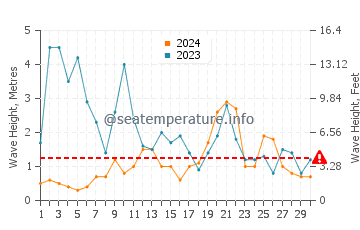 Waves height in Loredo in November