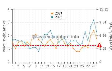 Waves height in Lorne in November